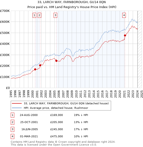 33, LARCH WAY, FARNBOROUGH, GU14 0QN: Price paid vs HM Land Registry's House Price Index