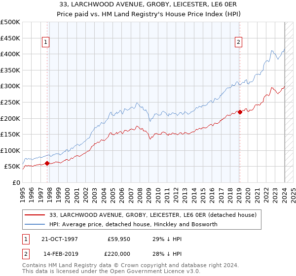 33, LARCHWOOD AVENUE, GROBY, LEICESTER, LE6 0ER: Price paid vs HM Land Registry's House Price Index