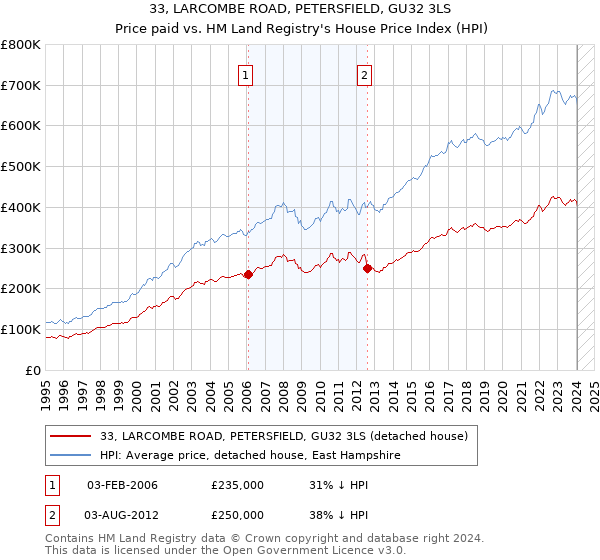 33, LARCOMBE ROAD, PETERSFIELD, GU32 3LS: Price paid vs HM Land Registry's House Price Index