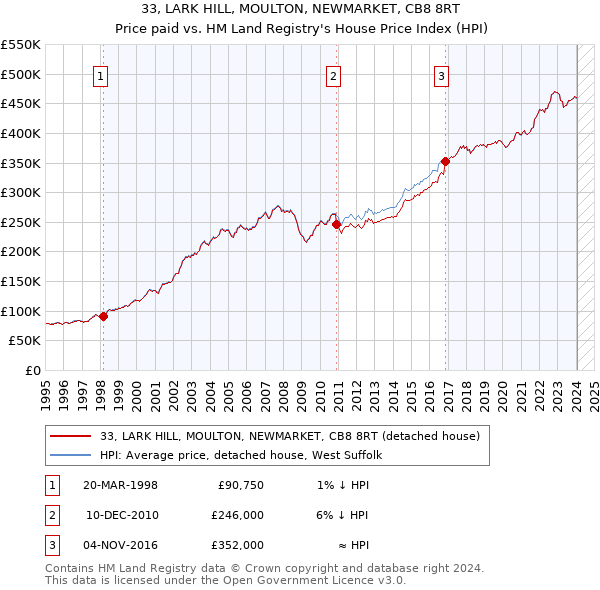 33, LARK HILL, MOULTON, NEWMARKET, CB8 8RT: Price paid vs HM Land Registry's House Price Index