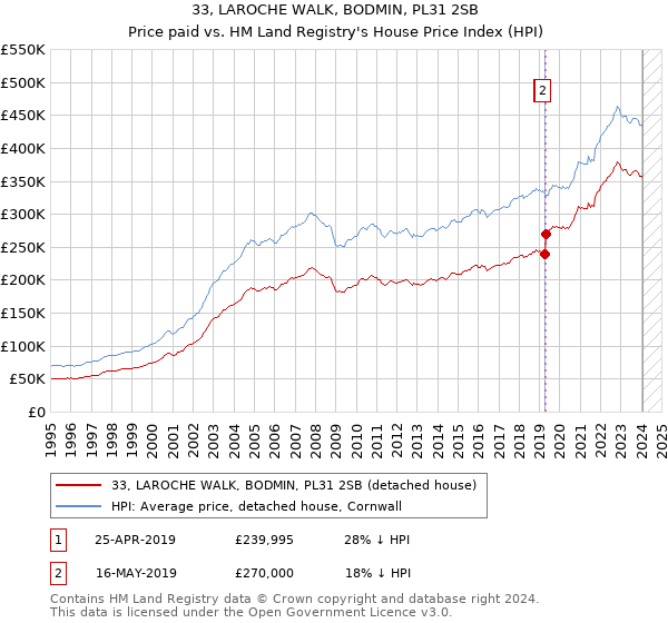 33, LAROCHE WALK, BODMIN, PL31 2SB: Price paid vs HM Land Registry's House Price Index