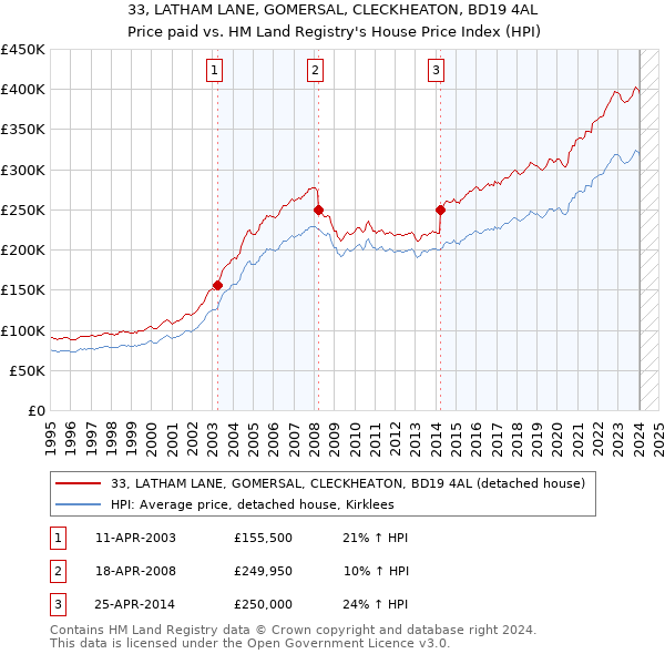 33, LATHAM LANE, GOMERSAL, CLECKHEATON, BD19 4AL: Price paid vs HM Land Registry's House Price Index