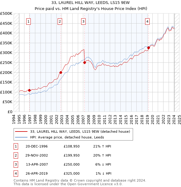 33, LAUREL HILL WAY, LEEDS, LS15 9EW: Price paid vs HM Land Registry's House Price Index