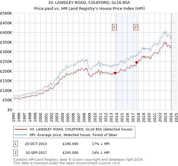 33, LAWDLEY ROAD, COLEFORD, GL16 8SA: Price paid vs HM Land Registry's House Price Index