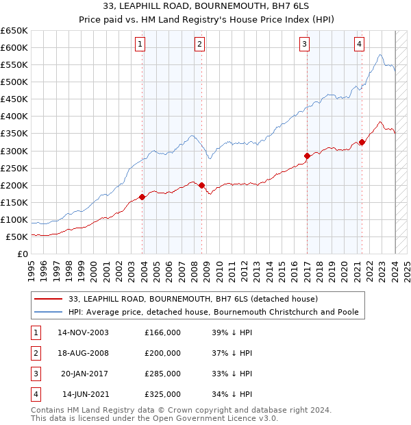 33, LEAPHILL ROAD, BOURNEMOUTH, BH7 6LS: Price paid vs HM Land Registry's House Price Index