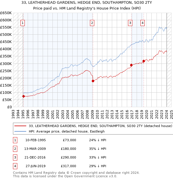 33, LEATHERHEAD GARDENS, HEDGE END, SOUTHAMPTON, SO30 2TY: Price paid vs HM Land Registry's House Price Index