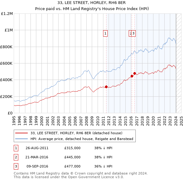 33, LEE STREET, HORLEY, RH6 8ER: Price paid vs HM Land Registry's House Price Index