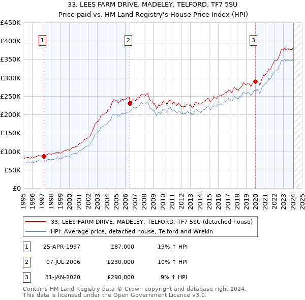 33, LEES FARM DRIVE, MADELEY, TELFORD, TF7 5SU: Price paid vs HM Land Registry's House Price Index