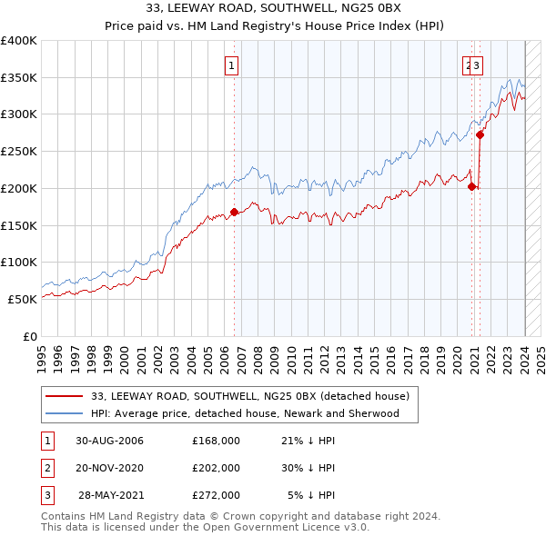 33, LEEWAY ROAD, SOUTHWELL, NG25 0BX: Price paid vs HM Land Registry's House Price Index