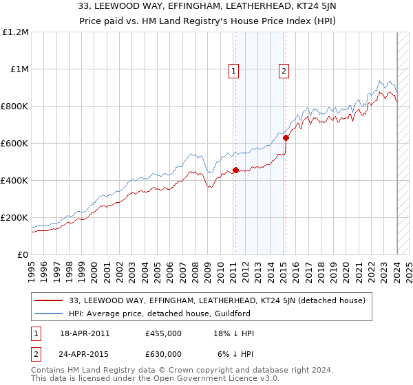 33, LEEWOOD WAY, EFFINGHAM, LEATHERHEAD, KT24 5JN: Price paid vs HM Land Registry's House Price Index