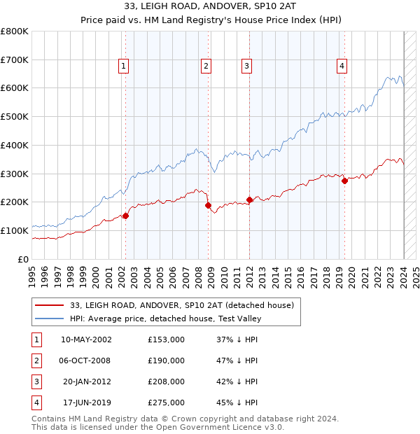 33, LEIGH ROAD, ANDOVER, SP10 2AT: Price paid vs HM Land Registry's House Price Index