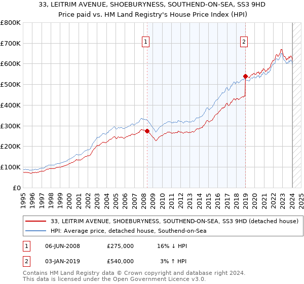 33, LEITRIM AVENUE, SHOEBURYNESS, SOUTHEND-ON-SEA, SS3 9HD: Price paid vs HM Land Registry's House Price Index