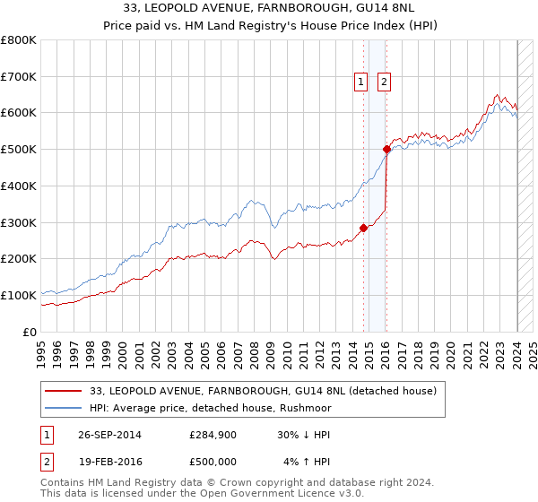 33, LEOPOLD AVENUE, FARNBOROUGH, GU14 8NL: Price paid vs HM Land Registry's House Price Index