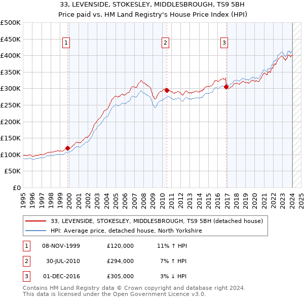33, LEVENSIDE, STOKESLEY, MIDDLESBROUGH, TS9 5BH: Price paid vs HM Land Registry's House Price Index