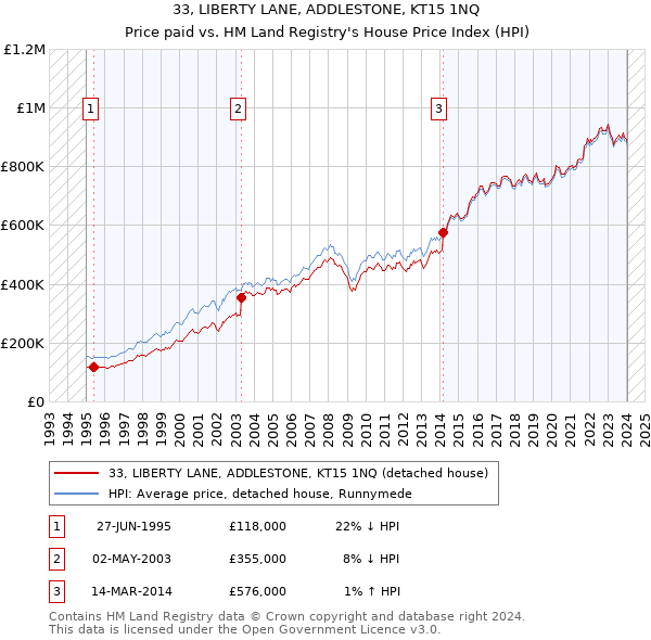 33, LIBERTY LANE, ADDLESTONE, KT15 1NQ: Price paid vs HM Land Registry's House Price Index
