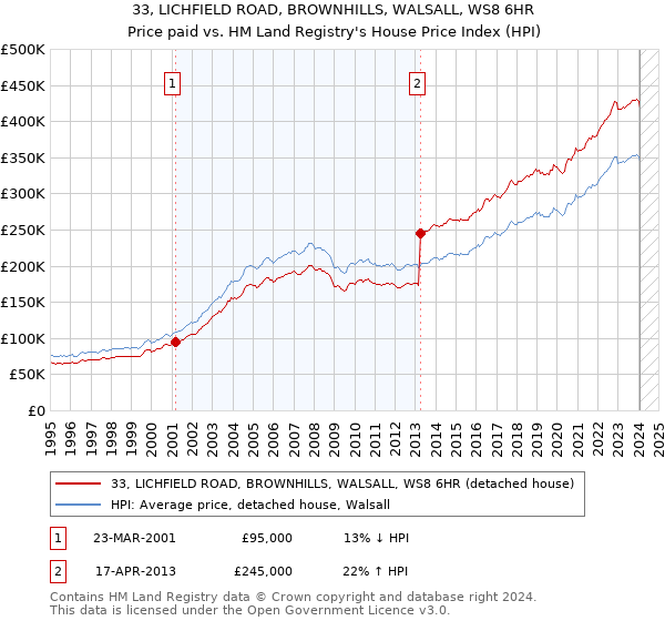 33, LICHFIELD ROAD, BROWNHILLS, WALSALL, WS8 6HR: Price paid vs HM Land Registry's House Price Index
