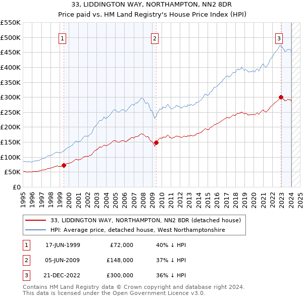 33, LIDDINGTON WAY, NORTHAMPTON, NN2 8DR: Price paid vs HM Land Registry's House Price Index