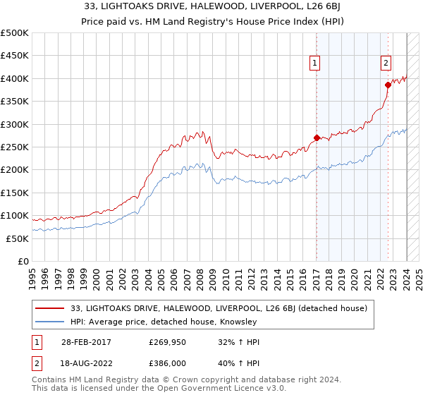 33, LIGHTOAKS DRIVE, HALEWOOD, LIVERPOOL, L26 6BJ: Price paid vs HM Land Registry's House Price Index