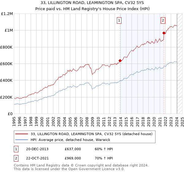 33, LILLINGTON ROAD, LEAMINGTON SPA, CV32 5YS: Price paid vs HM Land Registry's House Price Index