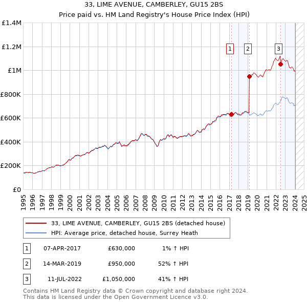 33, LIME AVENUE, CAMBERLEY, GU15 2BS: Price paid vs HM Land Registry's House Price Index