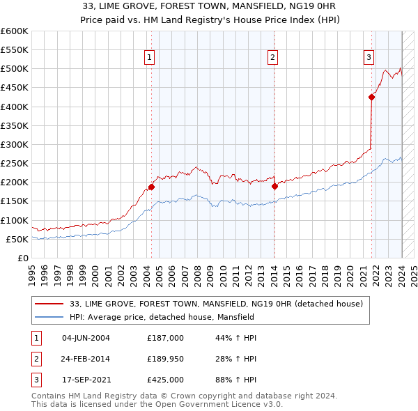 33, LIME GROVE, FOREST TOWN, MANSFIELD, NG19 0HR: Price paid vs HM Land Registry's House Price Index