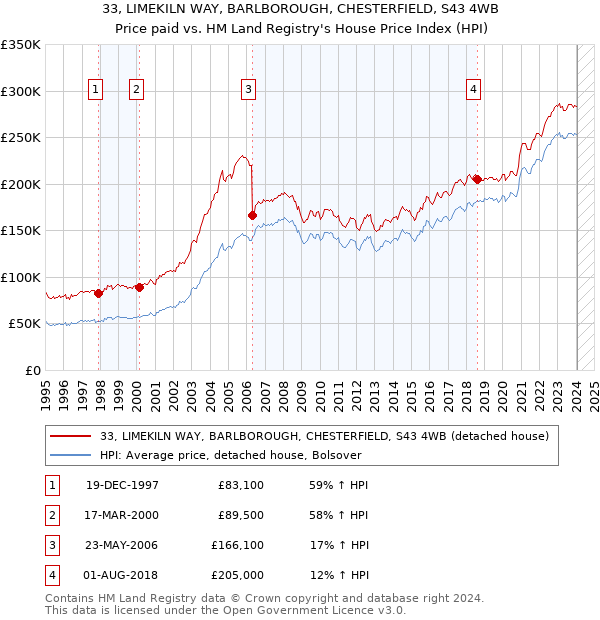 33, LIMEKILN WAY, BARLBOROUGH, CHESTERFIELD, S43 4WB: Price paid vs HM Land Registry's House Price Index