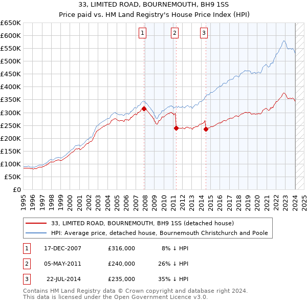 33, LIMITED ROAD, BOURNEMOUTH, BH9 1SS: Price paid vs HM Land Registry's House Price Index