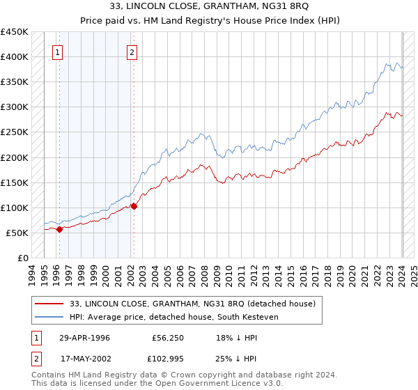 33, LINCOLN CLOSE, GRANTHAM, NG31 8RQ: Price paid vs HM Land Registry's House Price Index