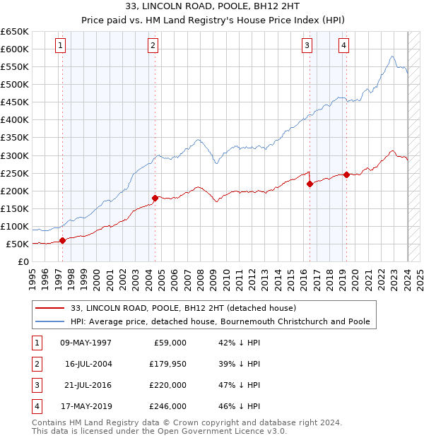 33, LINCOLN ROAD, POOLE, BH12 2HT: Price paid vs HM Land Registry's House Price Index