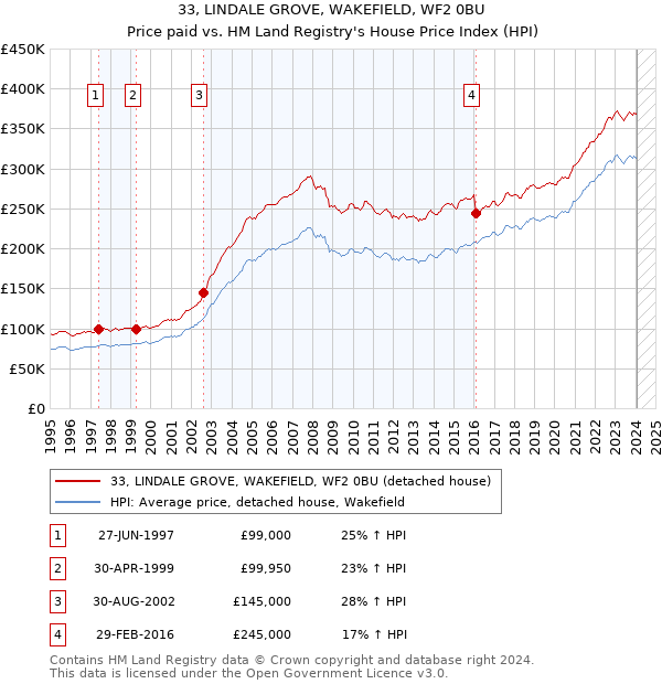 33, LINDALE GROVE, WAKEFIELD, WF2 0BU: Price paid vs HM Land Registry's House Price Index