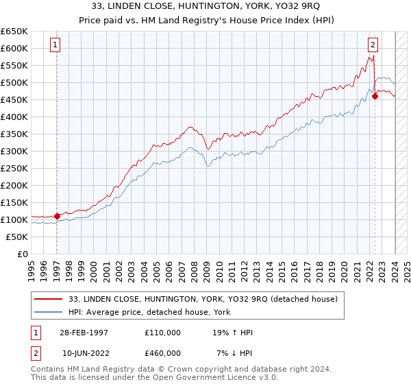 33, LINDEN CLOSE, HUNTINGTON, YORK, YO32 9RQ: Price paid vs HM Land Registry's House Price Index
