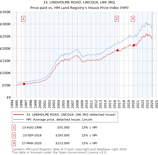 33, LINDHOLME ROAD, LINCOLN, LN6 3RQ: Price paid vs HM Land Registry's House Price Index