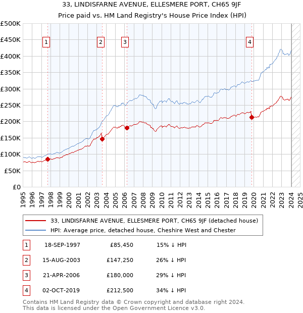 33, LINDISFARNE AVENUE, ELLESMERE PORT, CH65 9JF: Price paid vs HM Land Registry's House Price Index