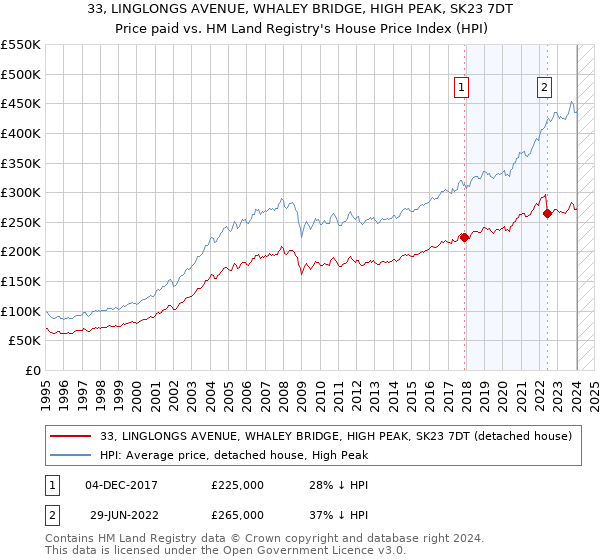 33, LINGLONGS AVENUE, WHALEY BRIDGE, HIGH PEAK, SK23 7DT: Price paid vs HM Land Registry's House Price Index
