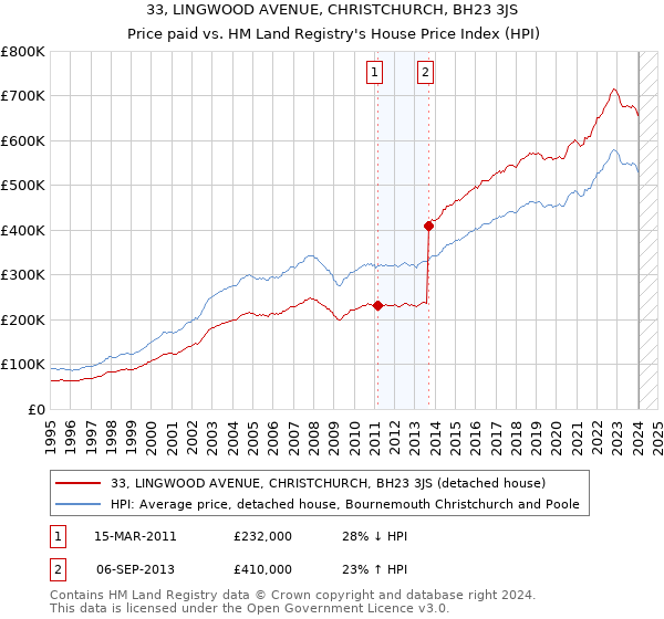 33, LINGWOOD AVENUE, CHRISTCHURCH, BH23 3JS: Price paid vs HM Land Registry's House Price Index