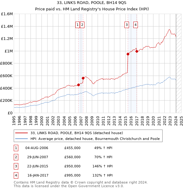 33, LINKS ROAD, POOLE, BH14 9QS: Price paid vs HM Land Registry's House Price Index