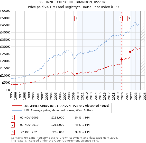 33, LINNET CRESCENT, BRANDON, IP27 0YL: Price paid vs HM Land Registry's House Price Index