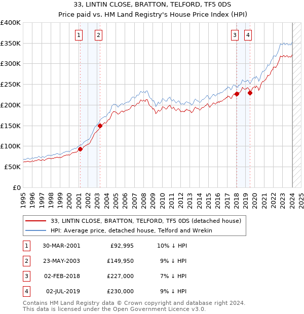 33, LINTIN CLOSE, BRATTON, TELFORD, TF5 0DS: Price paid vs HM Land Registry's House Price Index