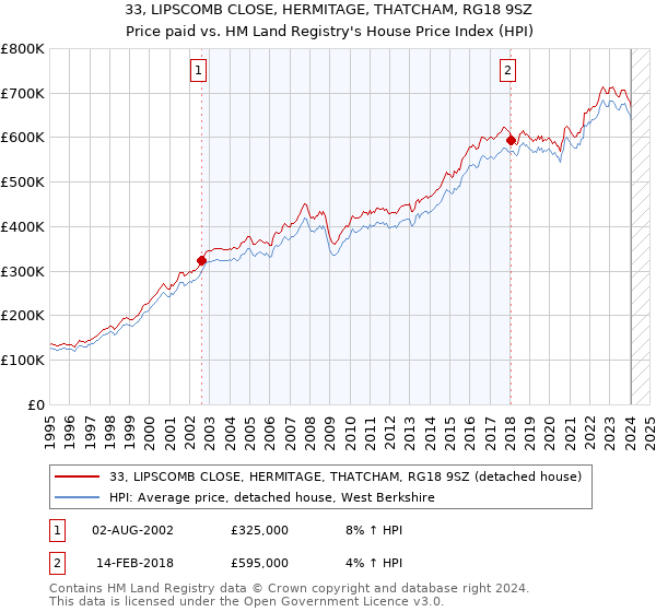 33, LIPSCOMB CLOSE, HERMITAGE, THATCHAM, RG18 9SZ: Price paid vs HM Land Registry's House Price Index