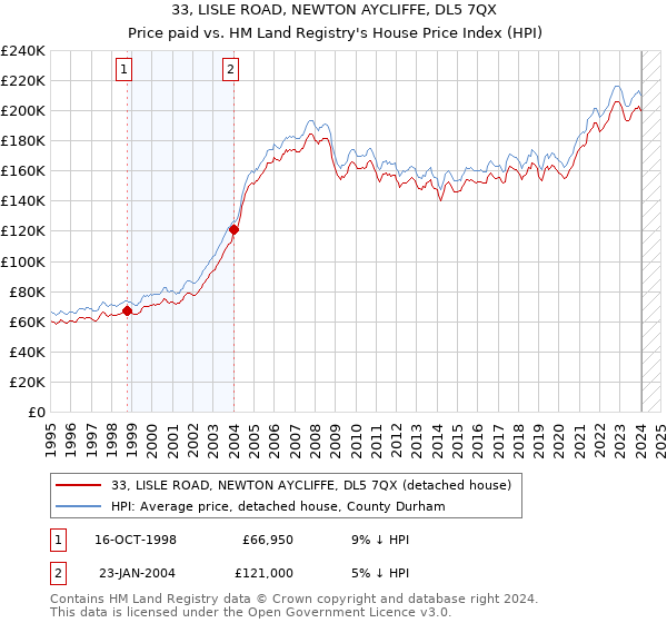 33, LISLE ROAD, NEWTON AYCLIFFE, DL5 7QX: Price paid vs HM Land Registry's House Price Index