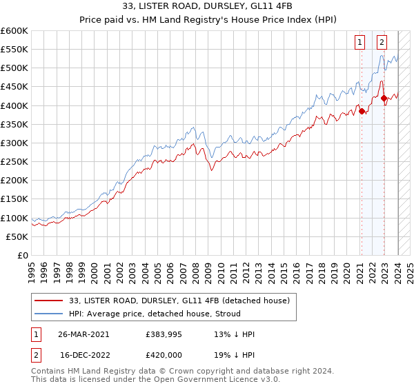 33, LISTER ROAD, DURSLEY, GL11 4FB: Price paid vs HM Land Registry's House Price Index