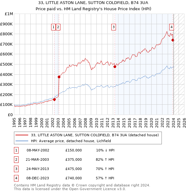 33, LITTLE ASTON LANE, SUTTON COLDFIELD, B74 3UA: Price paid vs HM Land Registry's House Price Index