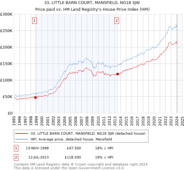 33, LITTLE BARN COURT, MANSFIELD, NG18 3JW: Price paid vs HM Land Registry's House Price Index