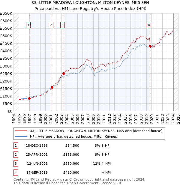 33, LITTLE MEADOW, LOUGHTON, MILTON KEYNES, MK5 8EH: Price paid vs HM Land Registry's House Price Index
