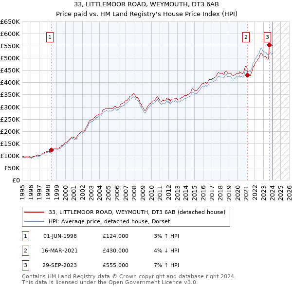 33, LITTLEMOOR ROAD, WEYMOUTH, DT3 6AB: Price paid vs HM Land Registry's House Price Index