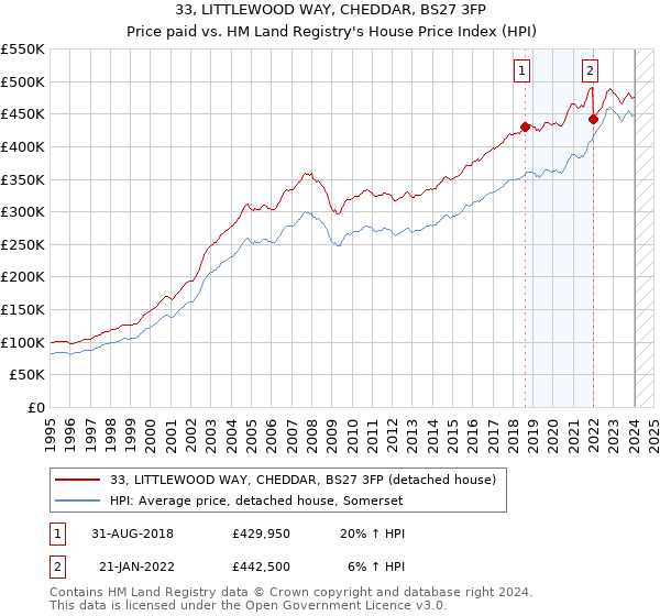 33, LITTLEWOOD WAY, CHEDDAR, BS27 3FP: Price paid vs HM Land Registry's House Price Index