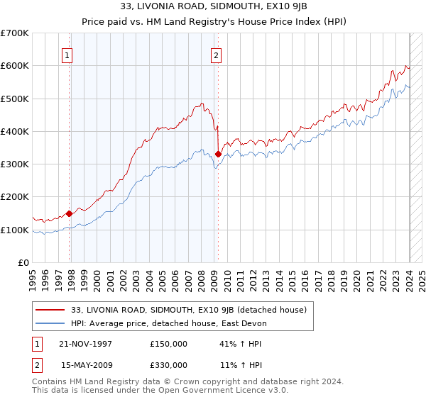 33, LIVONIA ROAD, SIDMOUTH, EX10 9JB: Price paid vs HM Land Registry's House Price Index