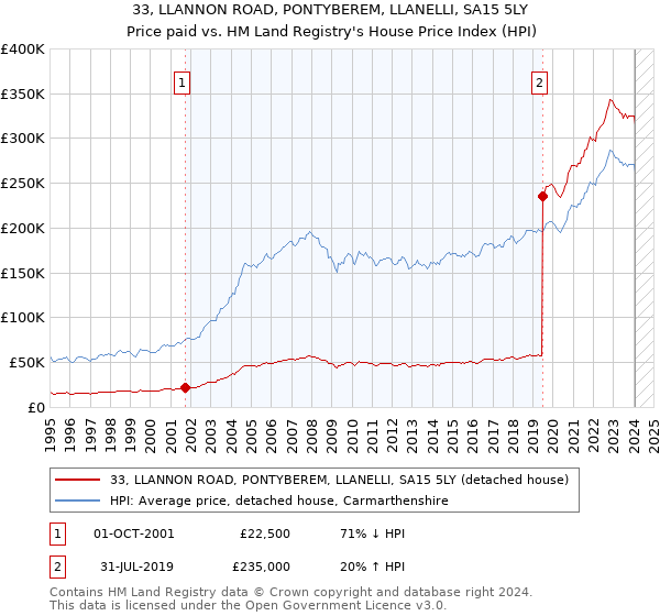 33, LLANNON ROAD, PONTYBEREM, LLANELLI, SA15 5LY: Price paid vs HM Land Registry's House Price Index