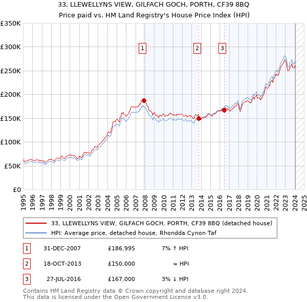 33, LLEWELLYNS VIEW, GILFACH GOCH, PORTH, CF39 8BQ: Price paid vs HM Land Registry's House Price Index