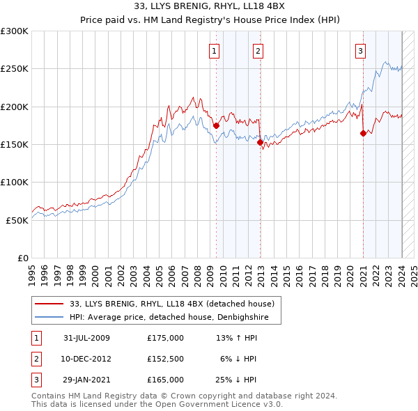 33, LLYS BRENIG, RHYL, LL18 4BX: Price paid vs HM Land Registry's House Price Index